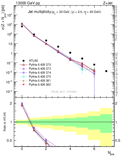 Plot of njets in 13000 GeV pp collisions