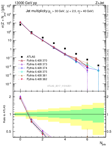 Plot of njets in 13000 GeV pp collisions