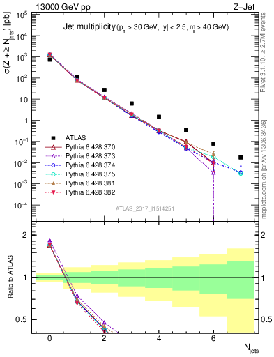 Plot of njets in 13000 GeV pp collisions