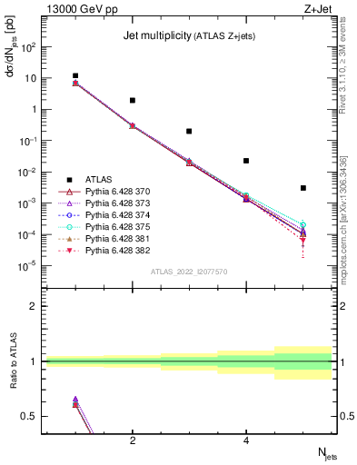 Plot of njets in 13000 GeV pp collisions