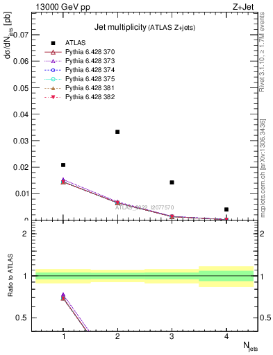 Plot of njets in 13000 GeV pp collisions