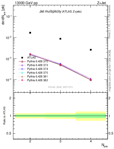 Plot of njets in 13000 GeV pp collisions