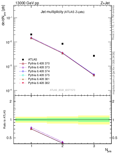 Plot of njets in 13000 GeV pp collisions