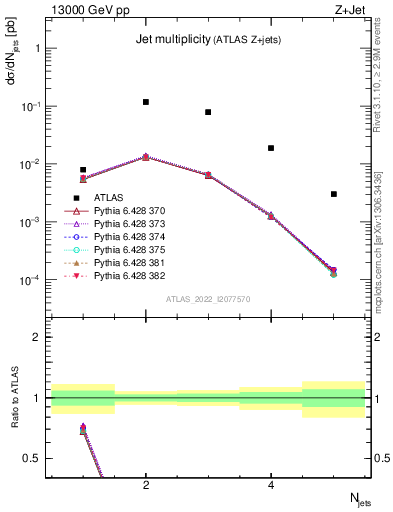 Plot of njets in 13000 GeV pp collisions