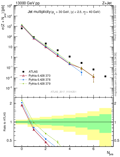 Plot of njets in 13000 GeV pp collisions