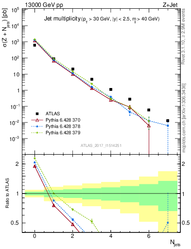 Plot of njets in 13000 GeV pp collisions