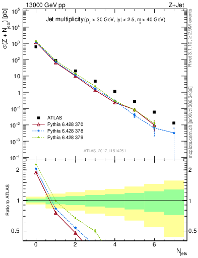 Plot of njets in 13000 GeV pp collisions