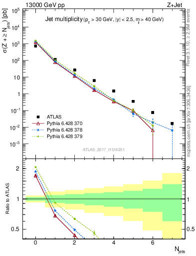 Plot of njets in 13000 GeV pp collisions