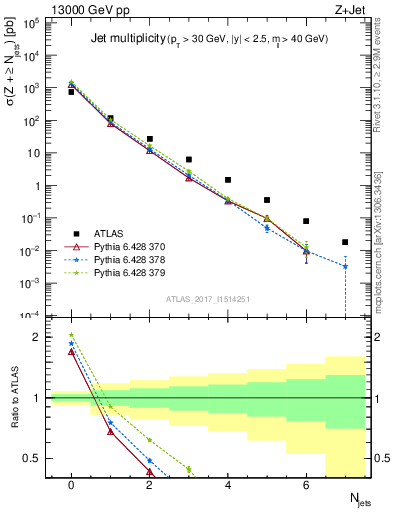 Plot of njets in 13000 GeV pp collisions