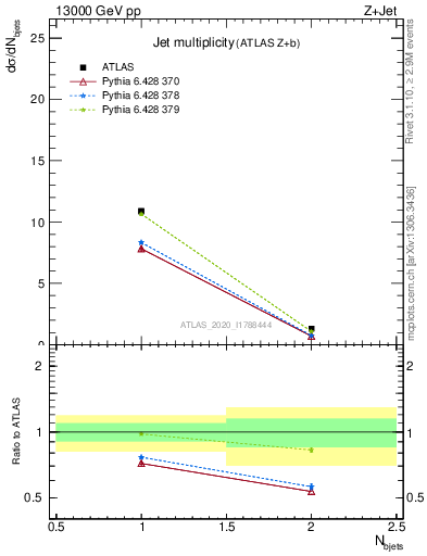 Plot of njets in 13000 GeV pp collisions