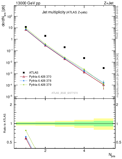 Plot of njets in 13000 GeV pp collisions