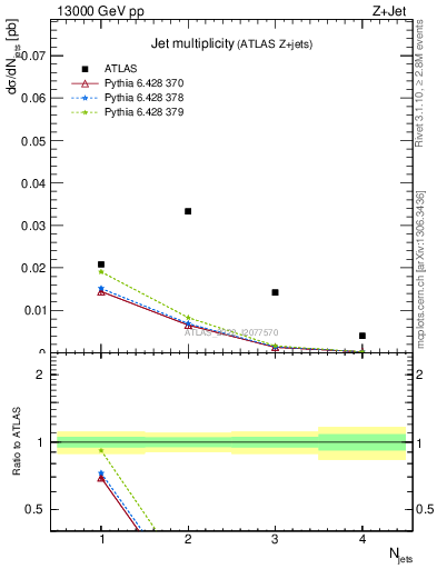 Plot of njets in 13000 GeV pp collisions