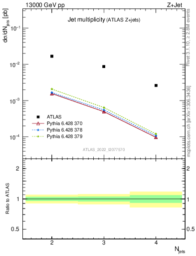 Plot of njets in 13000 GeV pp collisions