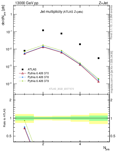 Plot of njets in 13000 GeV pp collisions