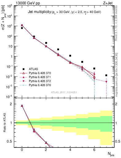 Plot of njets in 13000 GeV pp collisions