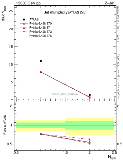 Plot of njets in 13000 GeV pp collisions