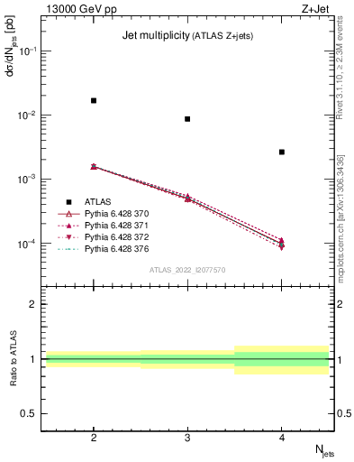 Plot of njets in 13000 GeV pp collisions