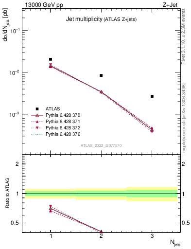 Plot of njets in 13000 GeV pp collisions