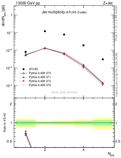 Plot of njets in 13000 GeV pp collisions