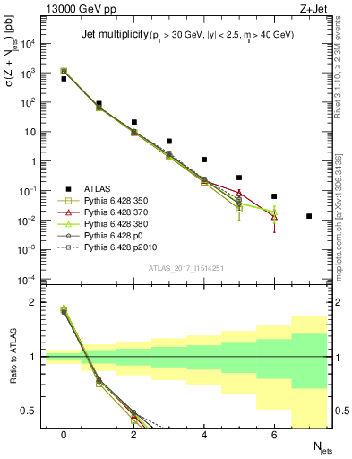 Plot of njets in 13000 GeV pp collisions