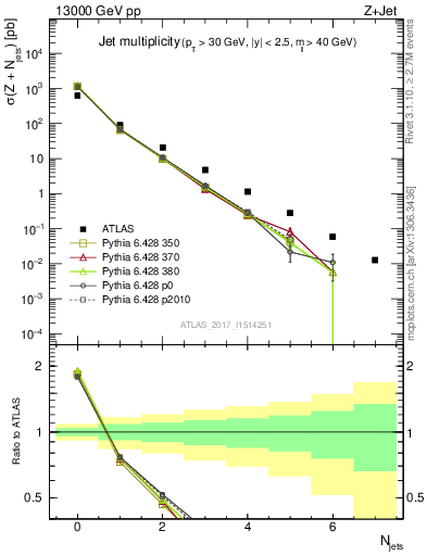 Plot of njets in 13000 GeV pp collisions