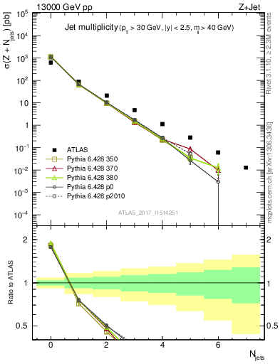 Plot of njets in 13000 GeV pp collisions