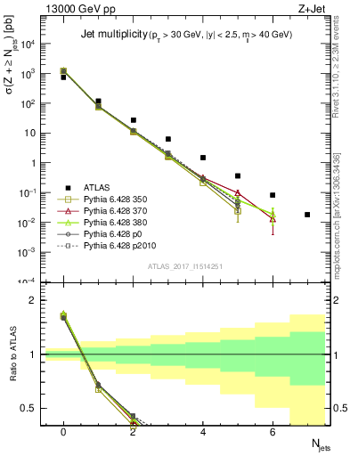 Plot of njets in 13000 GeV pp collisions