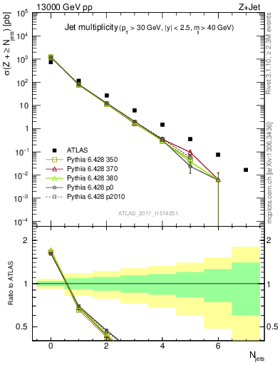 Plot of njets in 13000 GeV pp collisions