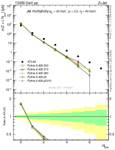 Plot of njets in 13000 GeV pp collisions