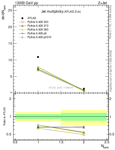 Plot of njets in 13000 GeV pp collisions