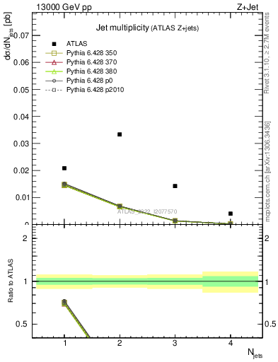 Plot of njets in 13000 GeV pp collisions