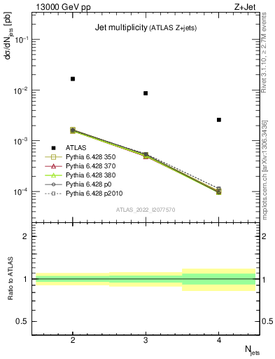 Plot of njets in 13000 GeV pp collisions