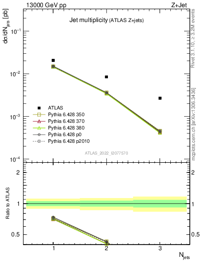 Plot of njets in 13000 GeV pp collisions