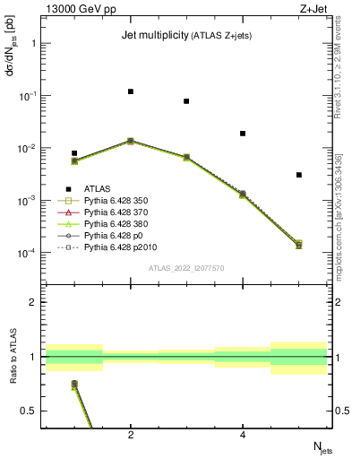 Plot of njets in 13000 GeV pp collisions