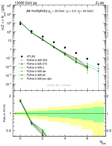 Plot of njets in 13000 GeV pp collisions