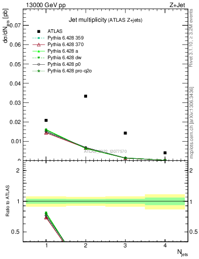 Plot of njets in 13000 GeV pp collisions