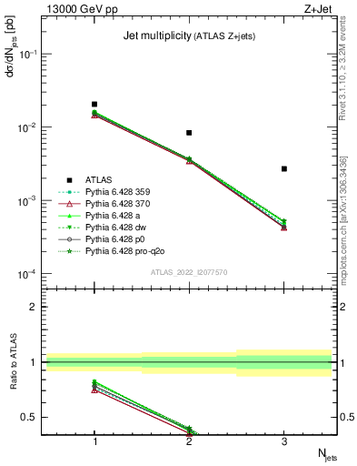 Plot of njets in 13000 GeV pp collisions