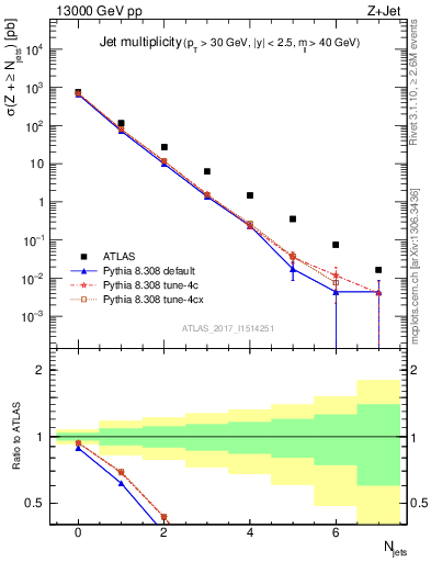 Plot of njets in 13000 GeV pp collisions