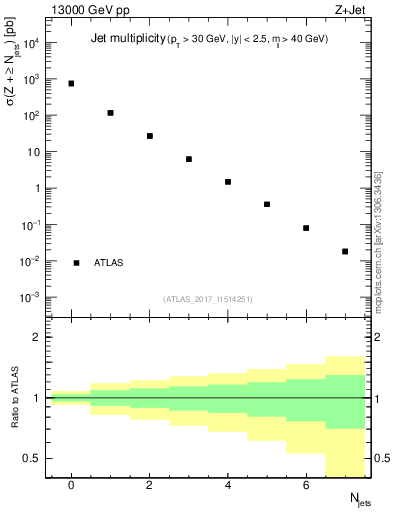 Plot of njets in 13000 GeV pp collisions