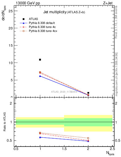 Plot of njets in 13000 GeV pp collisions