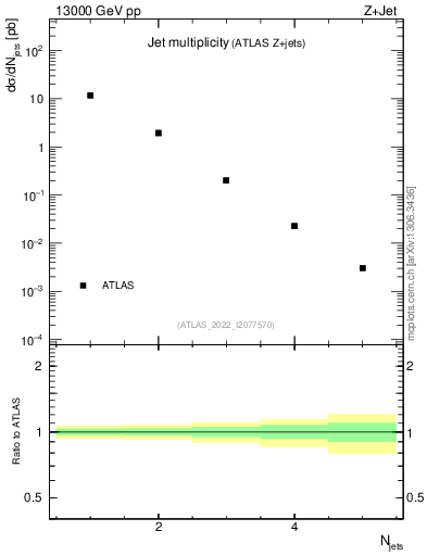 Plot of njets in 13000 GeV pp collisions