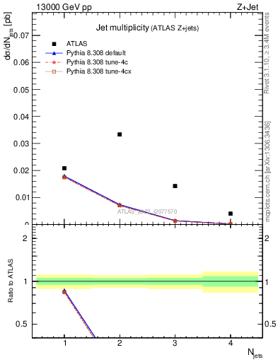 Plot of njets in 13000 GeV pp collisions