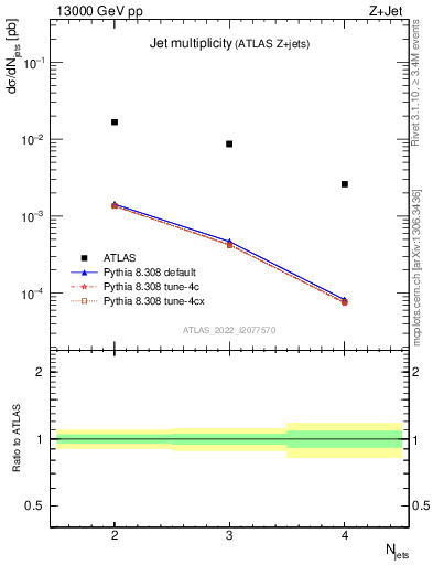 Plot of njets in 13000 GeV pp collisions