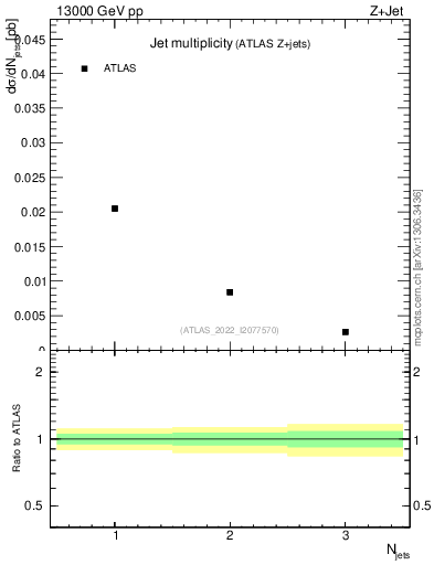 Plot of njets in 13000 GeV pp collisions