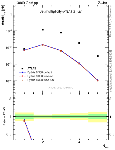 Plot of njets in 13000 GeV pp collisions