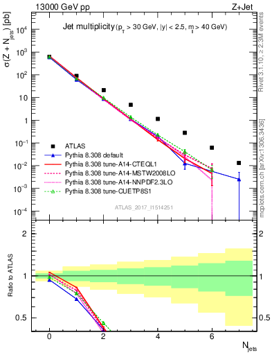 Plot of njets in 13000 GeV pp collisions