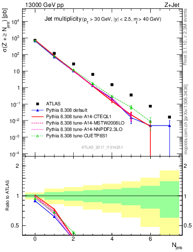 Plot of njets in 13000 GeV pp collisions