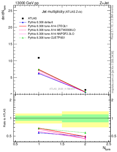 Plot of njets in 13000 GeV pp collisions