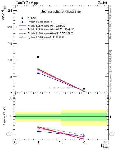 Plot of njets in 13000 GeV pp collisions