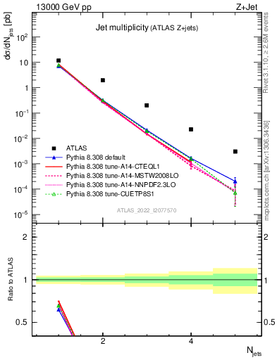 Plot of njets in 13000 GeV pp collisions